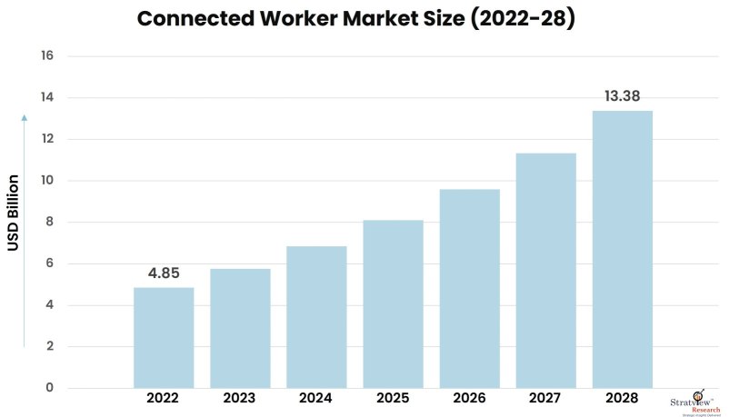 Connected-Worker-Market-Insights